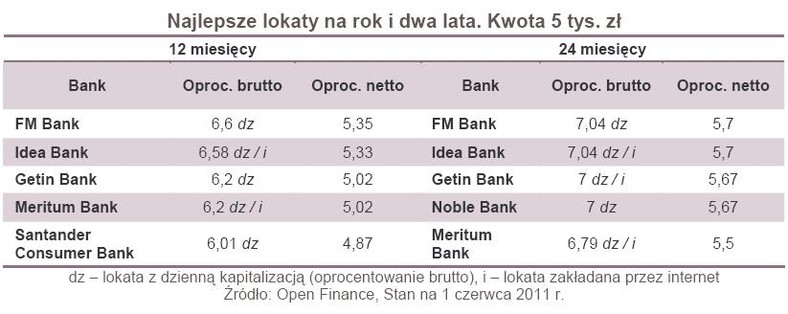 Najlepsze lokaty na rok i dwa lata - czerwiec 2011 r.