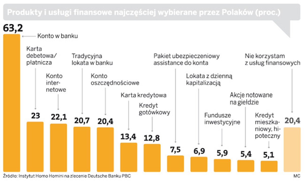 Produkty i usługi finansowe najczęściej wybierane przez Polaków (proc.)
