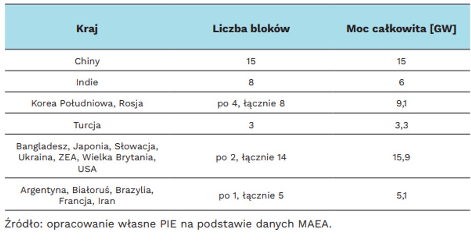 Liczba bloków w poszczególnych krajach i ich moc całkowita