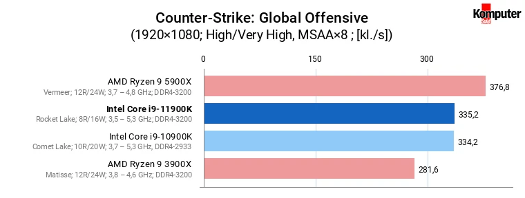 Intel Core i9-11900K – Counter-Strike Global Offensive
