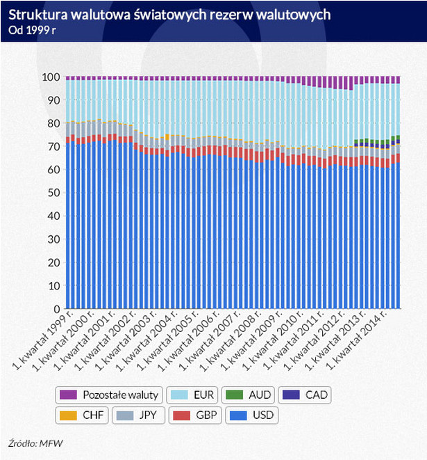 Struktura walutowa światowych rezerw walutowych (infografika Dariusz Gąszczyk)