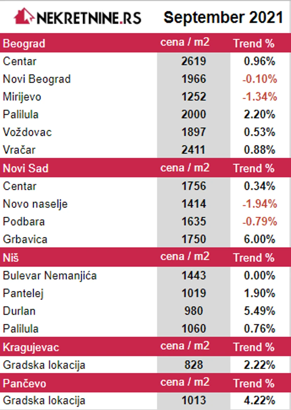 Cene kvadrata u septembru