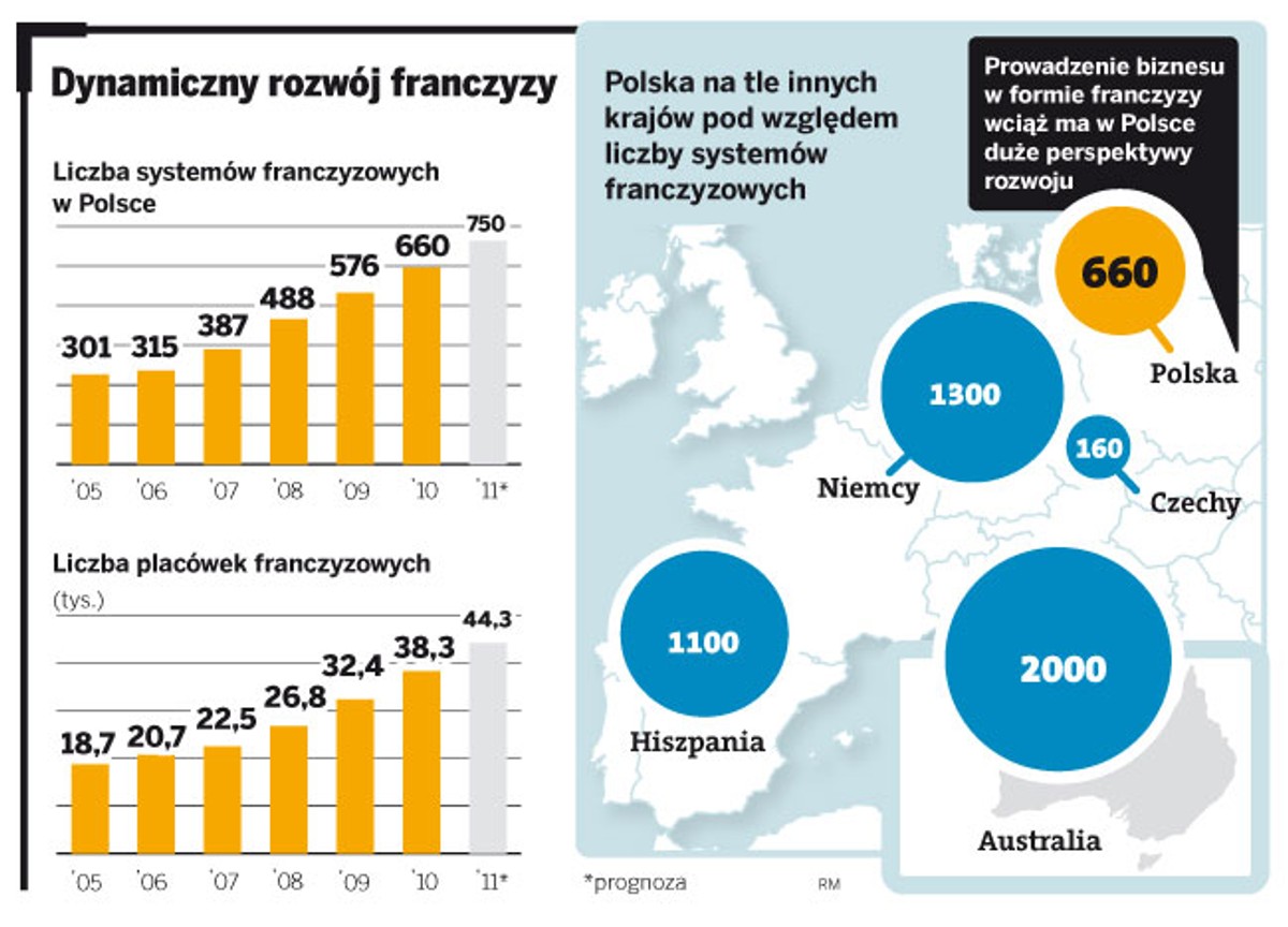 Dynamiczny rozwój franczyzy