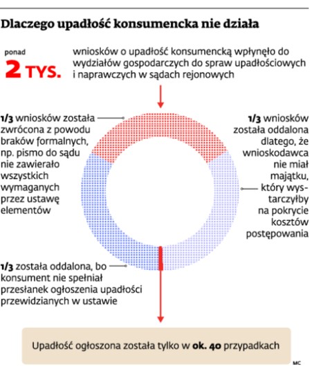 Dlaczego upadłość konsumencka nie działa