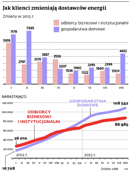 Jak klienci zmieniają dostawców energii