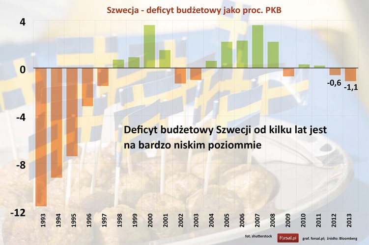 Szwecja utrzymuje deficyt budżetowy na bardzo niskim poziomie, zaś przez wiele lat kraj notował nadwyżki. W ubiegłym roku deficyt budżetowy wyniósł 1,1 proc. PKB.