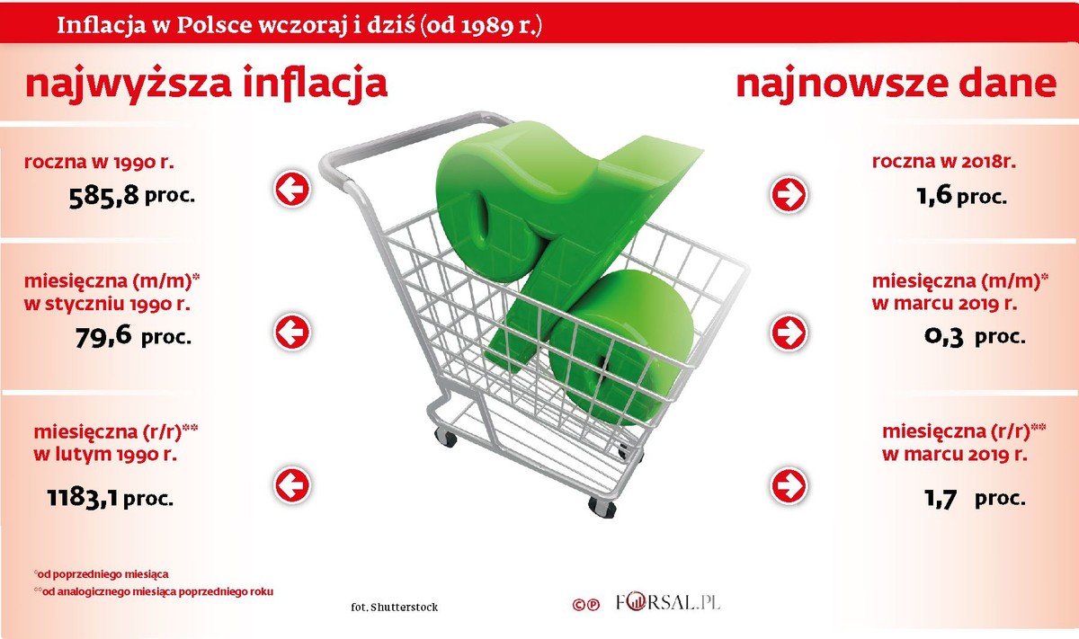 Hiperinflacja na poziomie 1183 proc. To największy problem transformacji w 1989 roku [#30LatWolności]