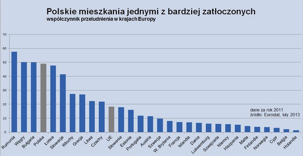 Współczynnik przeludnienia w krajach Europy, źródło: Deutsche Bank