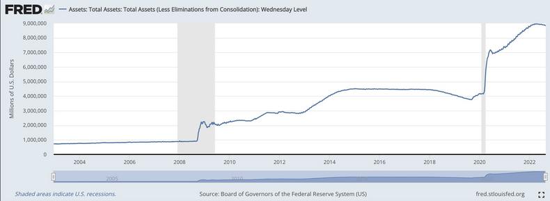 A chart shows the Federal Reserve's balance sheet.