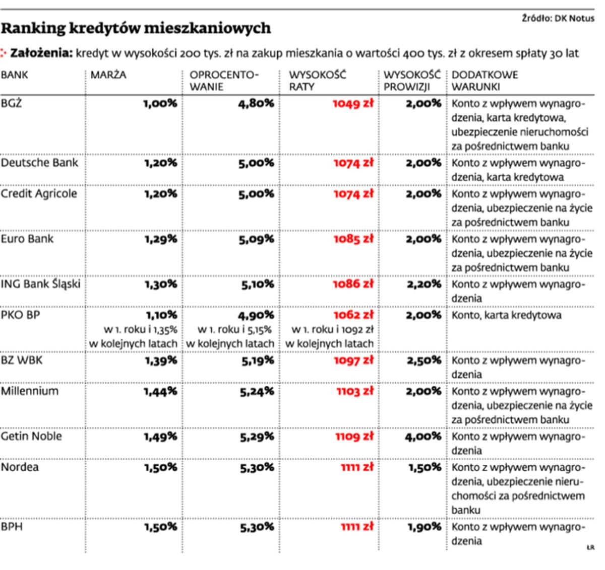 Ranking kredytów mieszkaniowych