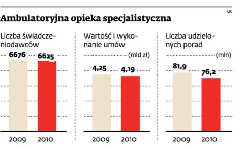 Ambulatoryjna opieka specjalistyczna