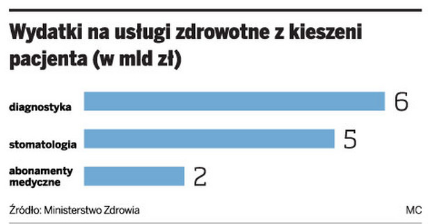 Wydatki na usługi zdrowotne z kieszeni pacjenta ( w mld zł )