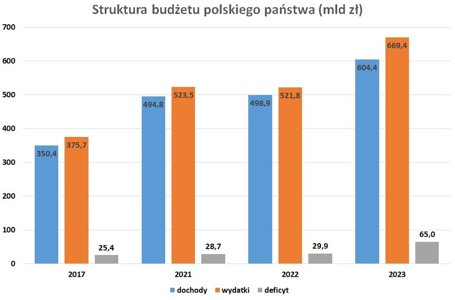 W ujęciu nominalnym deficyt budżetowy rośnie. Stanowi także nieco większą część PKB niż pięć lat temu.