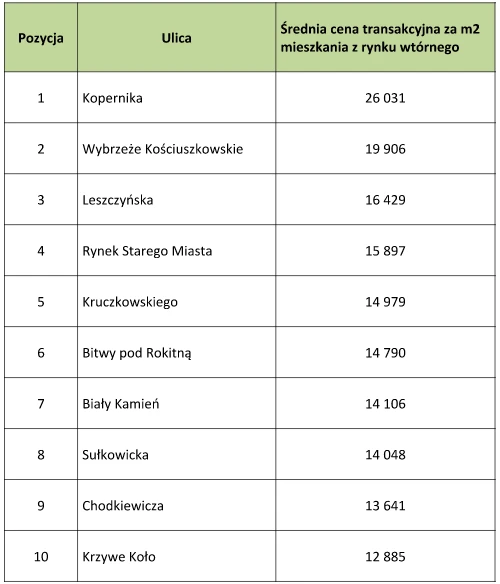 najdroższe ulice Warszawy