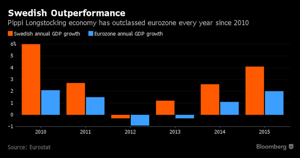 Wzrost PKB w Szwecji i strefie euro