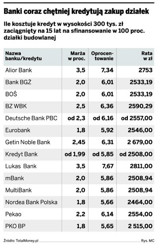 Alior pożyczy 120 procent wartości nieruchomości