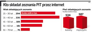 Mężczyźni wysłali więcej e-PIT za 2010 rok niż kobiety