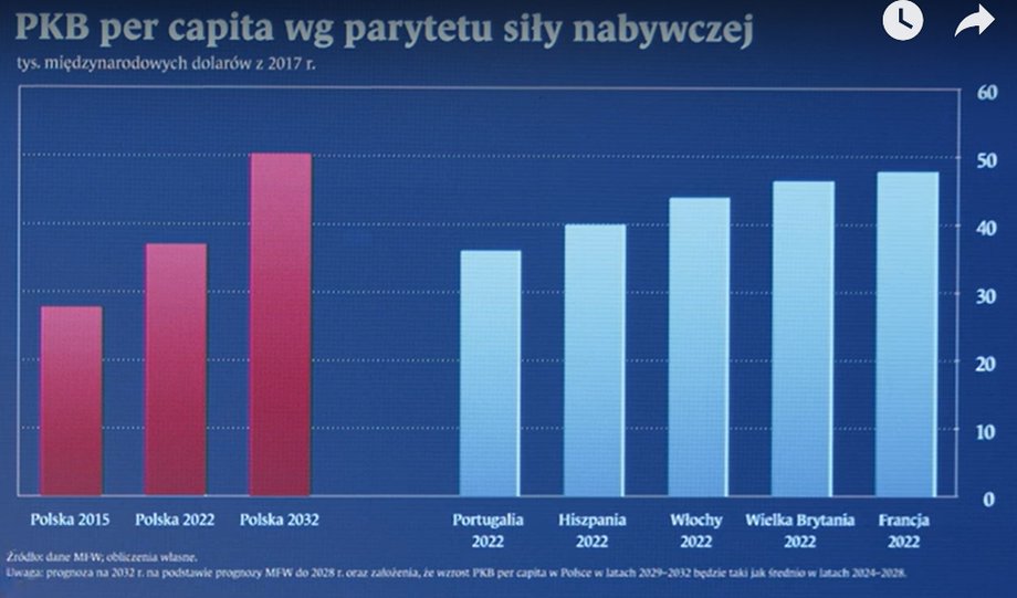 Prognozy PKB na mieszkańca wg parytetu siły nabywczej wg MFW