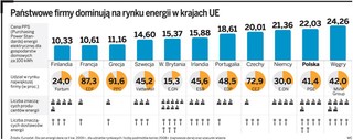 Połączenie PGE i Energi - giganci rządzą energetyką