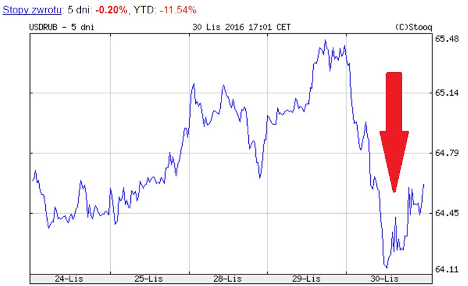 Notowania USD/RUB. Spadek wartości dolara oznacza umocnienie rubla