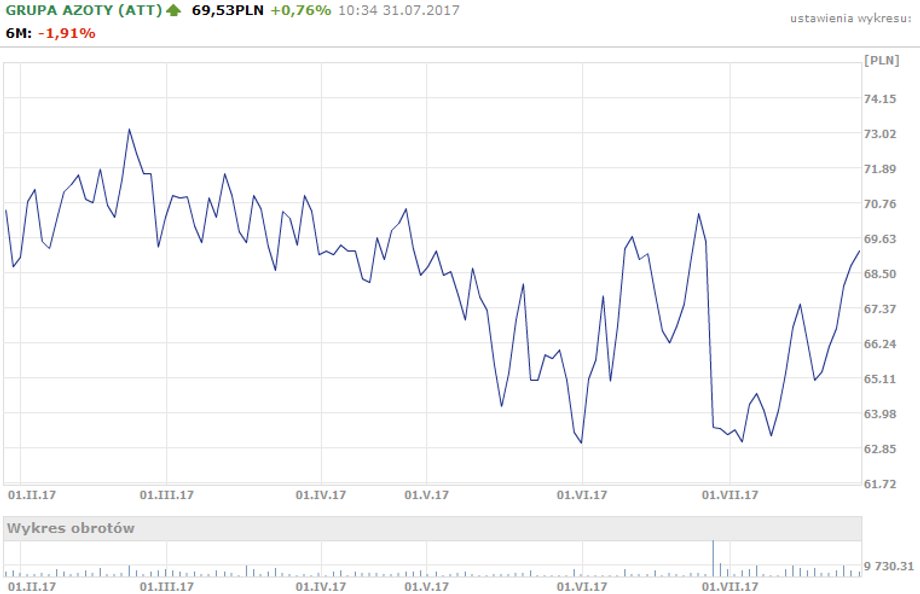 Azoty Tarnów - notowania za ostatnie 6 miesięcy