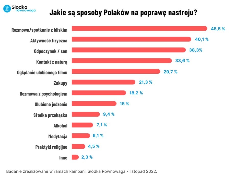 Sposoby Polaków na poprawienie sobie nastroju