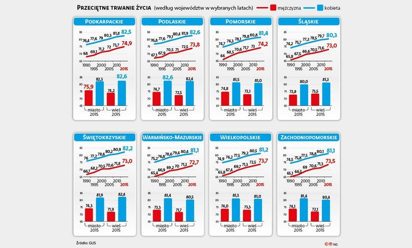 Średnia długość trwania życia w Polsce w podziale na województwa [INFOGRAFIKA]