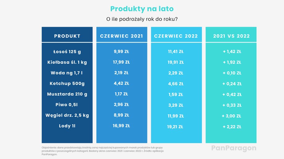 Tak podskoczyły ceny typowo "wakacyjnych" artykułów