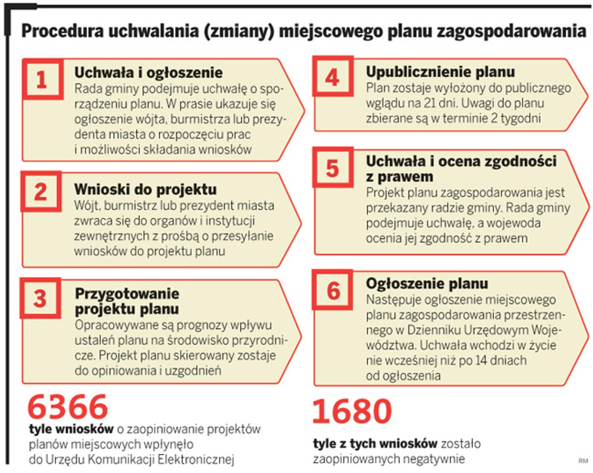 Procedura uchwała (zmiany) miejscowego planu zagospodarowania