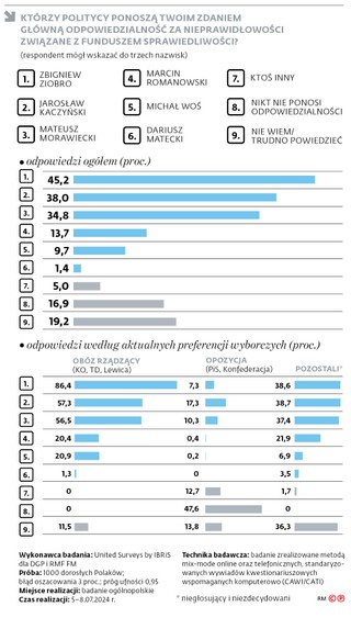 Którzy politycy ponoszą twoim zdaniem główną odpowiedzialność za nieprawidłowości związane z Funduszem Sprawiedliwości?