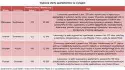 Mieszkania dla bogaczy: oto najdroższe apartamenty do wynajęcia