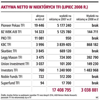 Fundusze inwestycyjne drastycznie ścięły wydatki na reklamę