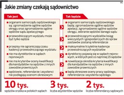 Sędziowie zaskarżą ustawę o ustroju sądów powszechnych do trybunału