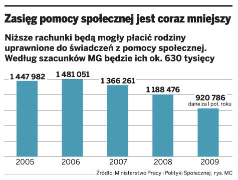 Zasięg pomocy społecznej jest coraz mniejszy