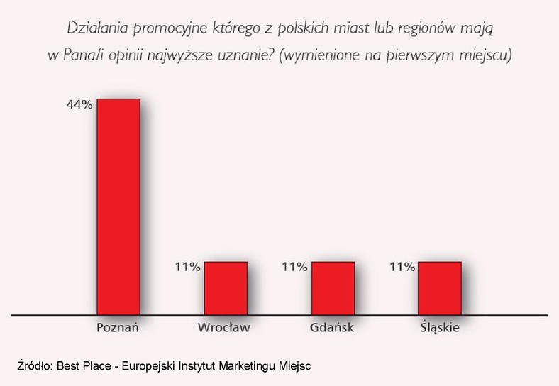 Działania promocyjne którego z polskich miast lub regionów mają w państwa opinii najwyższe uznanie? - (wymienione na pierwszym miejscu)