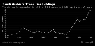 Największa tajemnica rynku długu wyjaśniona. Ile obligacji USA mają Saudyjczycy?