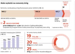 Remonty dróg w Polsce: GDDKiA nie zrealizuje tegorocznego planu