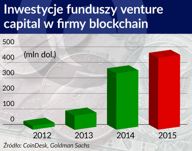 Inwestycje funduszy venture capital w firmy blockchain