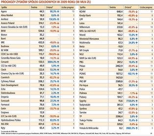 Prawie 60 proc. mniej zarobią spółki z WIG20