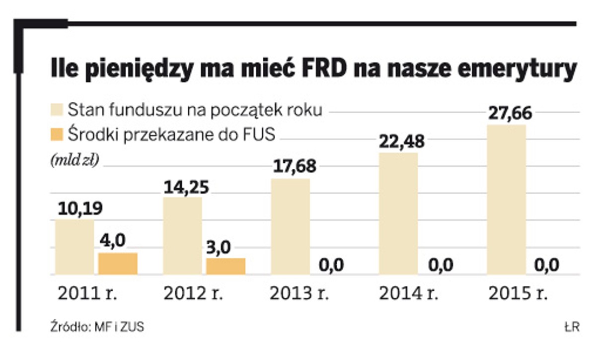 Ile pieniędzy ma mieć FRD na nasze emerytury
