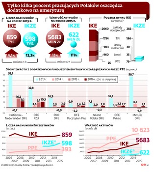 Na emeryturę odkładamy mało dobrowolnie [RAPORT]