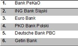 Ranking kredytów hipotecznych na zakup mieszkania na rynku pierwotnym
