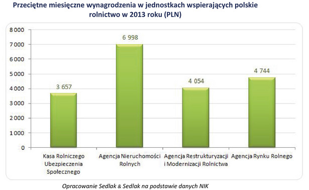 Przeciętne miesięczne wynagrodzenia w jednostkach wspierających polskie rolnictwo w 2013 roku