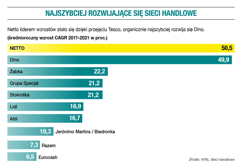 Najszybciej rozwijające się sieci handlowe