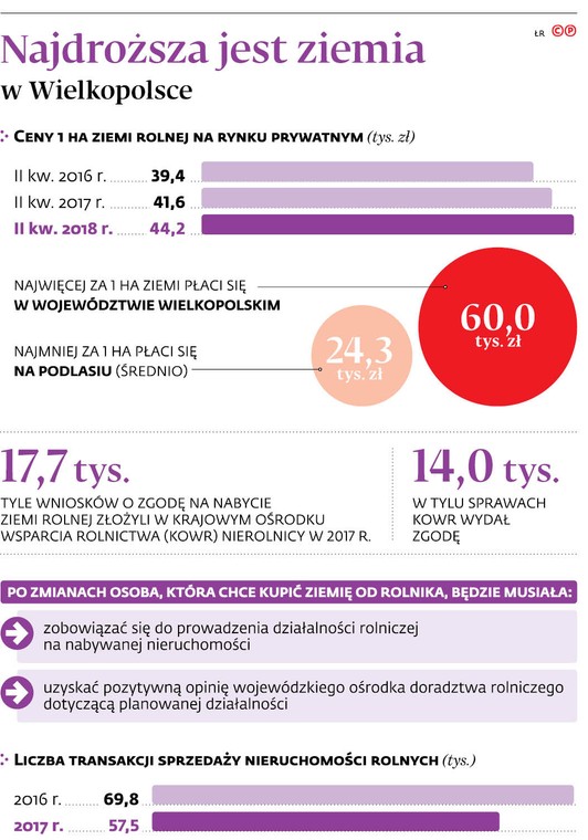 Najdroższa jest ziemia w Wielkopolsce