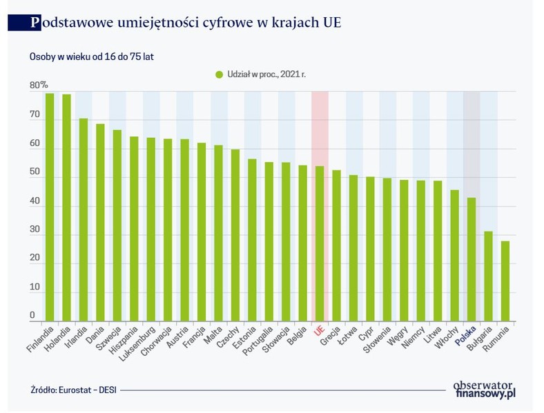 Podstawowe umiejętności cyfrowe w krajach UE