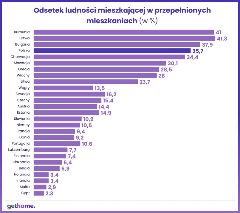 Polska w UE - sytuacja mieszkaniowa. Przepełnione mieszkania