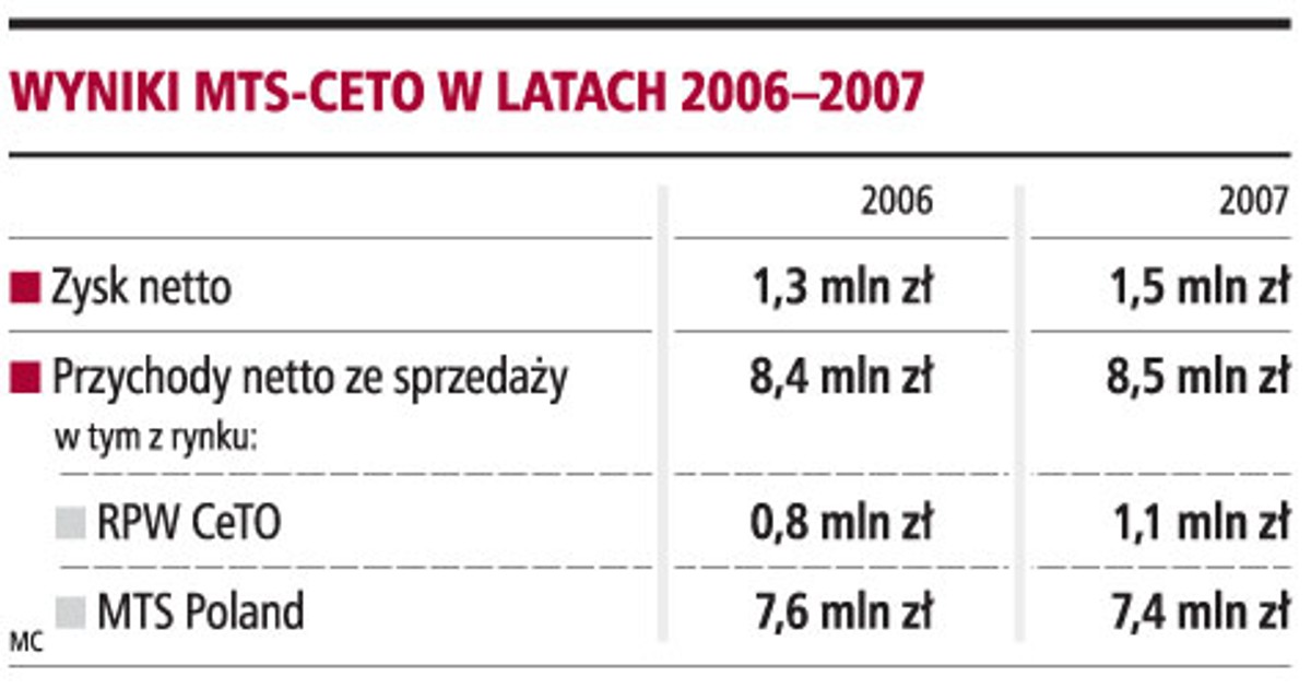 Wyniki MTS-CeTO w latach 2006-2007