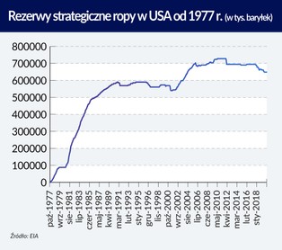 Zapasy ropy naftowej. Dlaczego są tak ważne w światowej gospodarce?