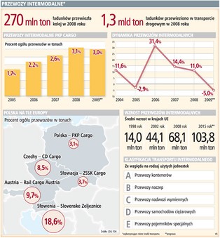 Za 1 mld zł tiry pojadą koleją